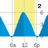 Pavonia tide chart for Thursday, February 2, 2023