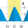 Pavonia tide chart for Friday, February 3, 2023