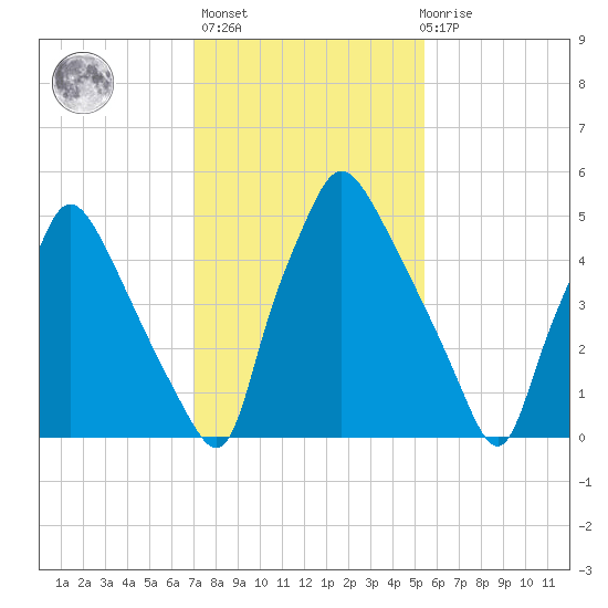 Pavonia tide chart for Sunday, February 5, 2023