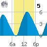 Pavonia tide chart for Sunday, February 5, 2023