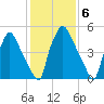 Pavonia tide chart for Monday, February 6, 2023