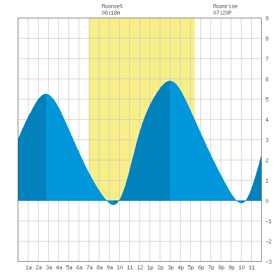 Pavonia tide chart for Tuesday, February 7, 2023
