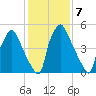 Pavonia tide chart for Tuesday, February 7, 2023