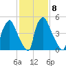 Pavonia tide chart for Wednesday, February 8, 2023
