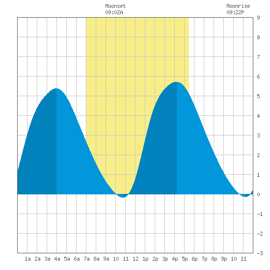 Pavonia tide chart for Thursday, February 9, 2023