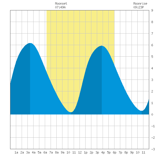 Pavonia tide chart for Friday, March 10, 2023