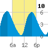 Pavonia tide chart for Friday, March 10, 2023