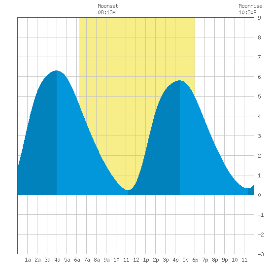 Pavonia tide chart for Saturday, March 11, 2023