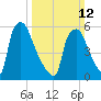 Pavonia tide chart for Sunday, March 12, 2023