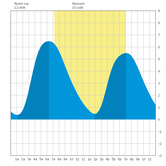 Pavonia tide chart for Monday, March 13, 2023