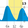 Pavonia tide chart for Monday, March 13, 2023