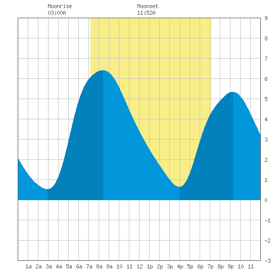 Pavonia tide chart for Wednesday, March 15, 2023