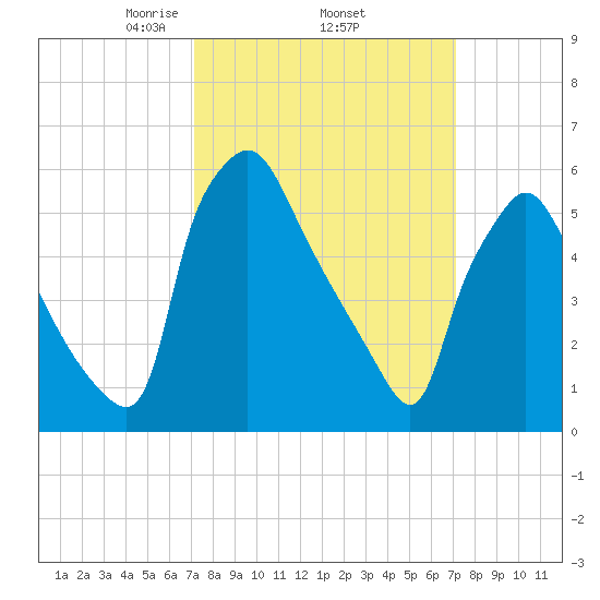 Pavonia tide chart for Thursday, March 16, 2023