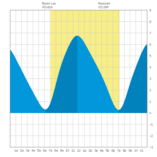 Pavonia tide chart for Saturday, March 18, 2023