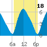 Pavonia tide chart for Saturday, March 18, 2023