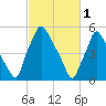 Pavonia tide chart for Wednesday, March 1, 2023
