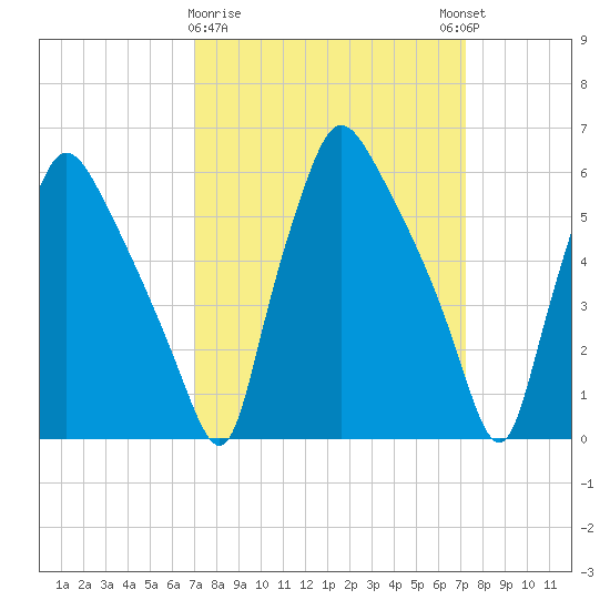 Pavonia tide chart for Monday, March 20, 2023