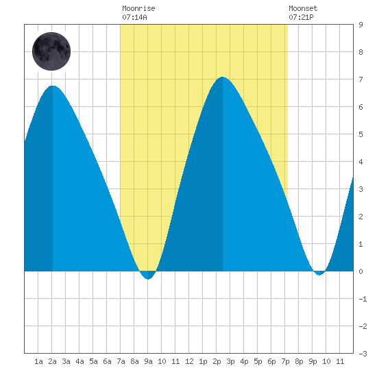 Pavonia tide chart for Tuesday, March 21, 2023