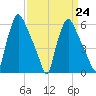 Pavonia tide chart for Friday, March 24, 2023