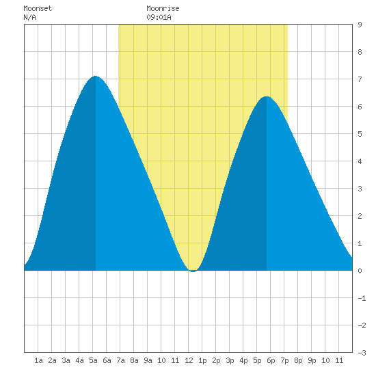 Pavonia tide chart for Saturday, March 25, 2023