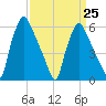 Pavonia tide chart for Saturday, March 25, 2023