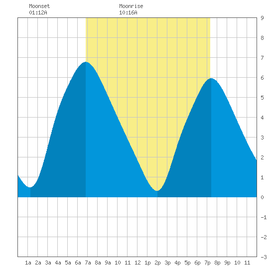 Pavonia tide chart for Monday, March 27, 2023