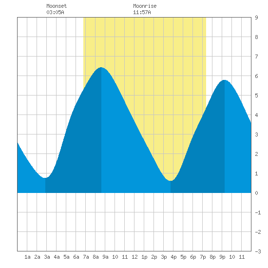 Pavonia tide chart for Wednesday, March 29, 2023