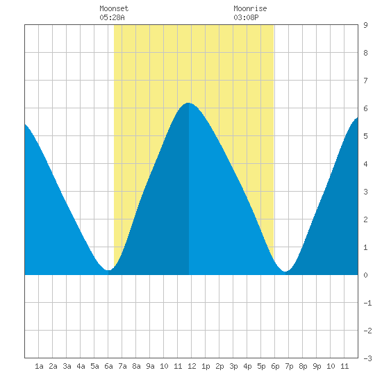 Pavonia tide chart for Saturday, March 4, 2023