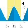 Pavonia tide chart for Saturday, March 4, 2023