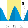 Pavonia tide chart for Sunday, March 5, 2023