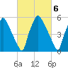 Pavonia tide chart for Monday, March 6, 2023