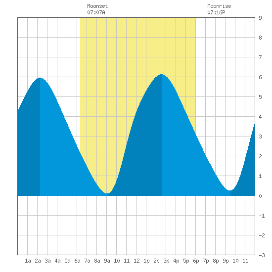 Pavonia tide chart for Wednesday, March 8, 2023