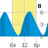 Pavonia tide chart for Wednesday, March 8, 2023