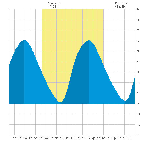 Pavonia tide chart for Thursday, March 9, 2023