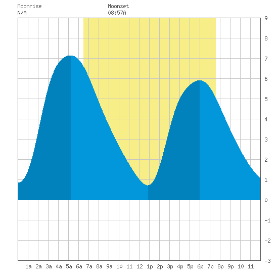 Pavonia tide chart for Monday, April 10, 2023