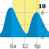Pavonia tide chart for Monday, April 10, 2023