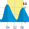 Pavonia tide chart for Tuesday, April 11, 2023