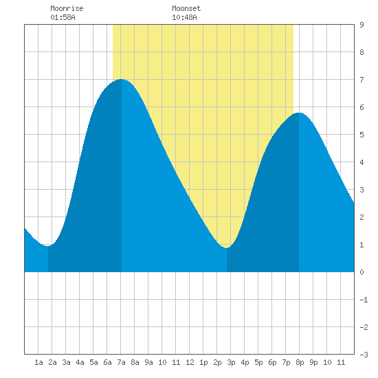 Pavonia tide chart for Wednesday, April 12, 2023