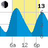 Pavonia tide chart for Thursday, April 13, 2023