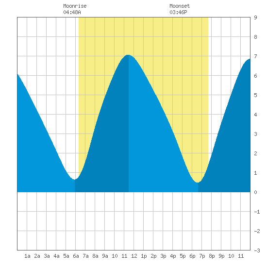 Pavonia tide chart for Sunday, April 16, 2023
