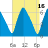 Pavonia tide chart for Sunday, April 16, 2023
