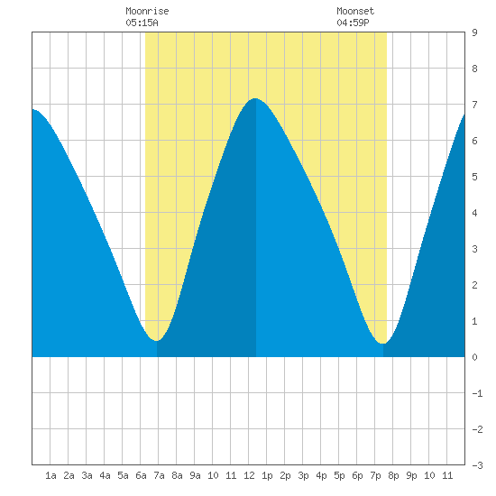 Pavonia tide chart for Monday, April 17, 2023