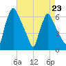 Pavonia tide chart for Sunday, April 23, 2023