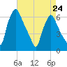 Pavonia tide chart for Monday, April 24, 2023
