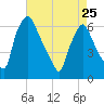 Pavonia tide chart for Tuesday, April 25, 2023