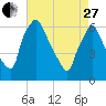 Pavonia tide chart for Thursday, April 27, 2023