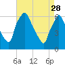 Pavonia tide chart for Friday, April 28, 2023