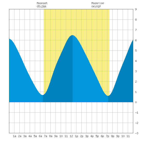Pavonia tide chart for Sunday, April 2, 2023