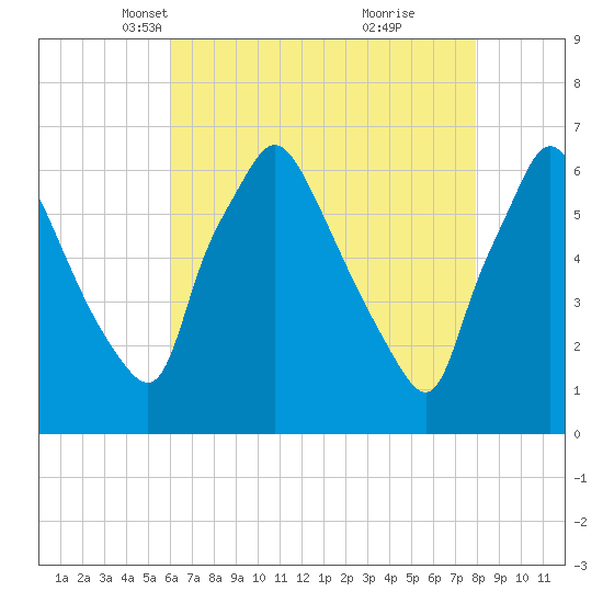 Pavonia tide chart for Sunday, April 30, 2023