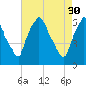 Pavonia tide chart for Sunday, April 30, 2023